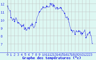 Courbe de tempratures pour Cap Corse (2B)