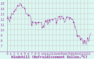 Courbe du refroidissement olien pour Vichy (03)