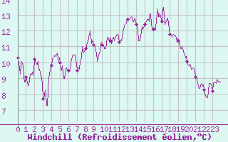 Courbe du refroidissement olien pour Caen (14)