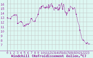 Courbe du refroidissement olien pour Ile du Levant (83)
