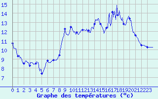 Courbe de tempratures pour Saint-Sulpice (63)