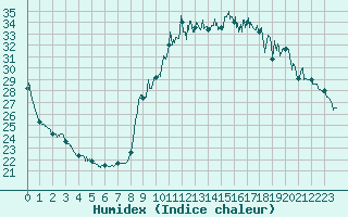 Courbe de l'humidex pour Toulon (83)