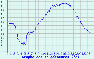 Courbe de tempratures pour La Rochepot (21)