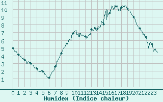 Courbe de l'humidex pour Nancy - Ochey (54)