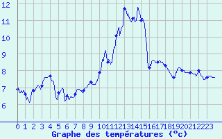 Courbe de tempratures pour Albert-Bray (80)