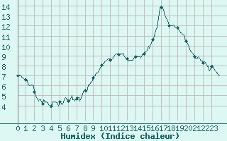 Courbe de l'humidex pour Niort (79)