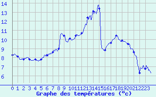 Courbe de tempratures pour Luxeuil (70)
