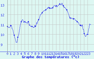 Courbe de tempratures pour Cap Pertusato (2A)