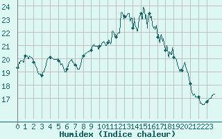 Courbe de l'humidex pour Ile d'Yeu - Saint-Sauveur (85)