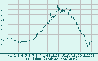 Courbe de l'humidex pour Reims-Prunay (51)