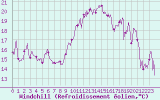 Courbe du refroidissement olien pour Hyres (83)