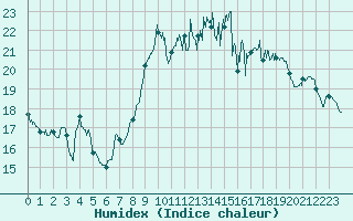 Courbe de l'humidex pour Ile du Levant (83)