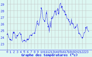 Courbe de tempratures pour Cap Corse (2B)