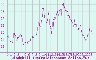 Courbe du refroidissement olien pour Cap Corse (2B)