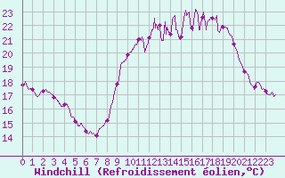 Courbe du refroidissement olien pour Mcon (71)