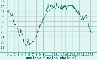 Courbe de l'humidex pour Nice (06)