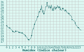 Courbe de l'humidex pour Pointe de Socoa (64)