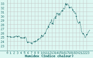 Courbe de l'humidex pour Alenon (61)