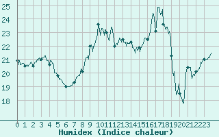 Courbe de l'humidex pour Sgur (12)