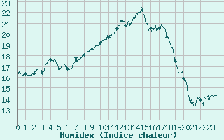 Courbe de l'humidex pour Lanvoc (29)