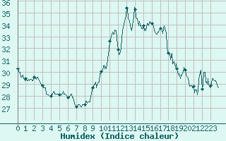 Courbe de l'humidex pour Ste (34)