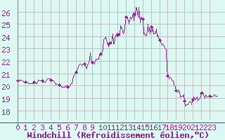 Courbe du refroidissement olien pour Ile du Levant (83)