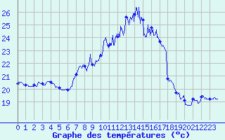 Courbe de tempratures pour Ile du Levant (83)