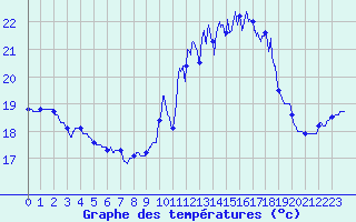 Courbe de tempratures pour Vannes-Sn (56)