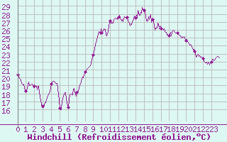Courbe du refroidissement olien pour Marignane (13)