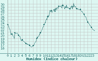 Courbe de l'humidex pour Niort (79)