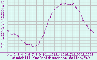 Courbe du refroidissement olien pour Dax (40)