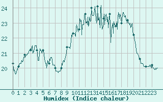 Courbe de l'humidex pour Ile d'Yeu - Saint-Sauveur (85)