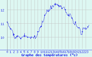 Courbe de tempratures pour Cap de la Hague (50)