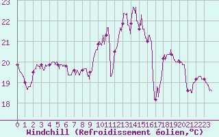 Courbe du refroidissement olien pour Biarritz (64)