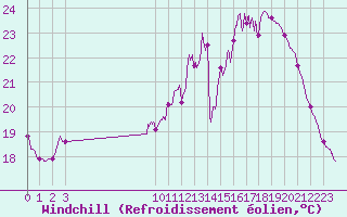 Courbe du refroidissement olien pour Pau (64)