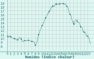 Courbe de l'humidex pour Lyon - Bron (69)