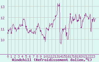 Courbe du refroidissement olien pour Boulogne (62)