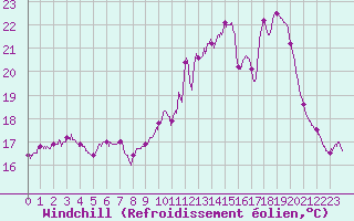 Courbe du refroidissement olien pour Saint-Dizier (52)