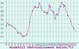Courbe du refroidissement olien pour Varennes-Saint-Sauveur (71)