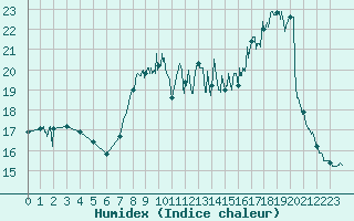 Courbe de l'humidex pour Cap de la Hague (50)