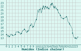 Courbe de l'humidex pour Leucate (11)