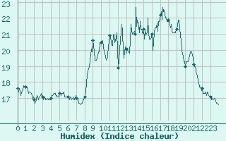 Courbe de l'humidex pour Lannion (22)