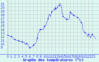 Courbe de tempratures pour Le Luc - Cannet des Maures (83)