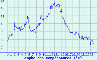Courbe de tempratures pour Hyres (83)