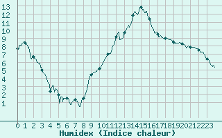 Courbe de l'humidex pour Chambry / Aix-Les-Bains (73)