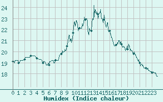 Courbe de l'humidex pour Septsarges (55)