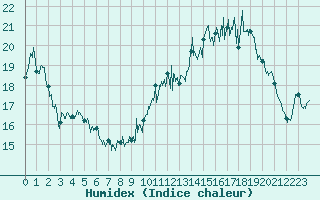 Courbe de l'humidex pour Calais / Marck (62)