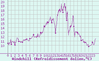 Courbe du refroidissement olien pour Saint-Nazaire (44)