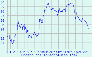 Courbe de tempratures pour Le Luc - Cannet des Maures (83)