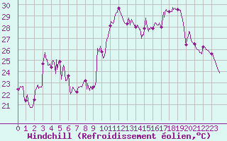 Courbe du refroidissement olien pour Le Luc - Cannet des Maures (83)